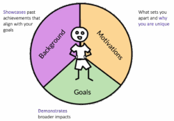 Stick figure against a pie chart with elements of a personal brand: 1) Background: Showcases past achievements that align with your goals 2) Motivations: What sets you apart and why you are unique 3) Goals: Demonstrates broader impacts