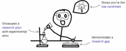 Stick figure at the lab bench with a light bulb denoting "shows you're the top candidate" a flash being poured "showcases a research plan with experimental aims" and the figure writing in a lab notebook "demonstrates a research gap."
