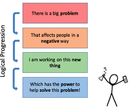 This is a structure diagram delineating the logical progression of an elevator pitch. It starts with “There is a big problem”, followed by “That affects people in a negative way”. The next transition is into “I am working on this new thing” and, finally, “which has the power to help solve this problem”. Next to the structure diagram is a stick figure representing a scientist excited to share her work.