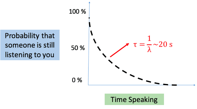 An exponential graph with time speaking on the x-axis and the probability that someone is still listening to you on the y-axis. It highlights that the time constant is 20 seconds, and your pitch should be no longer.