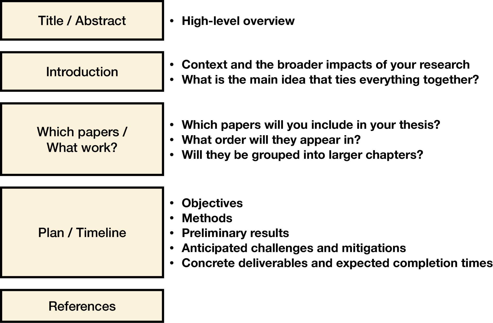 how to write a research proposal outline