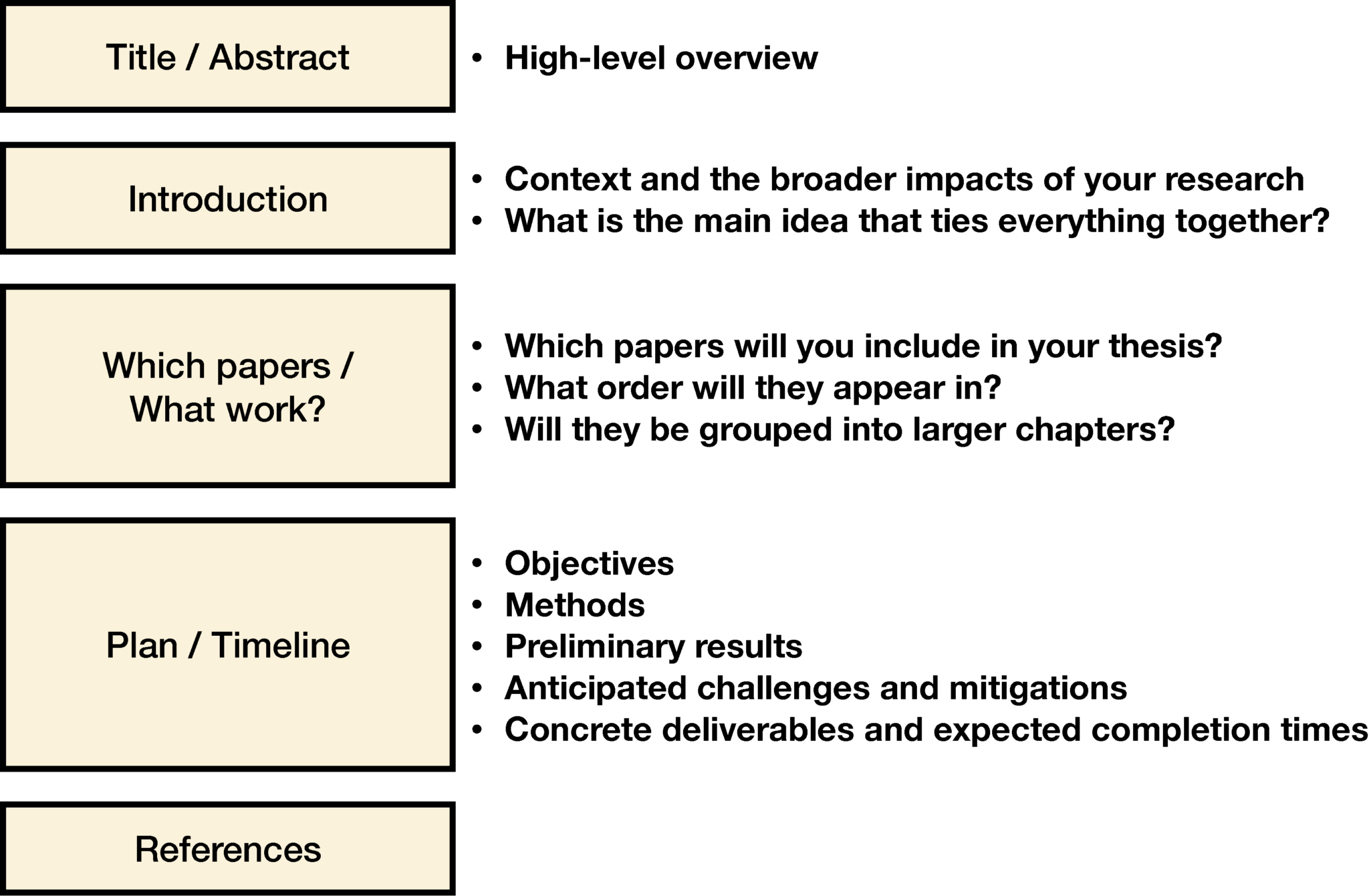 how to write thesis organization