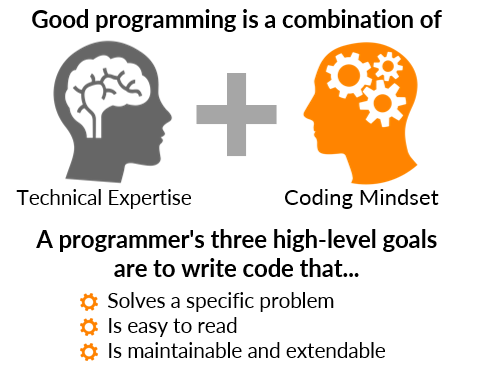 Combining technical expertise with the coding mindset guides us to programming decisions that satisfy the three high-level programming goals.