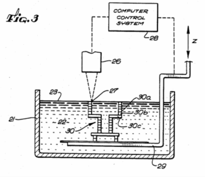 A combined block diagram, schematic and elevational sectional view of a presently preferred embodiment of a system for practicing the invention (US Patent US4575330A, Apparatus for production of 3D objects by stereolithography)