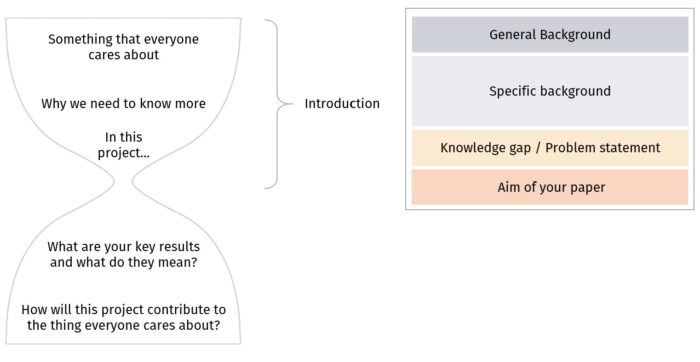 hourglass model showing broad motivation used to introduce a narrower question and solution, then broadening out again to connect the work to a larger context.