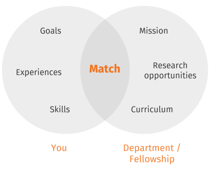 Venn Diagram showing the overlap between the applicant's skills, experiences, and goals with the department/fellowship's mission, research, and curriculum.
