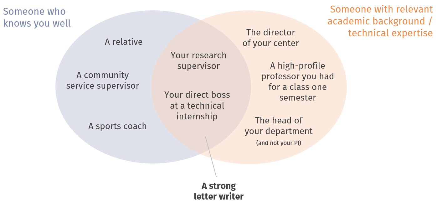 Who Should You Ask For Letter Of Recommendation