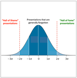 Chart showing most memorable presentations are "hall of fame" or "hall of shame"