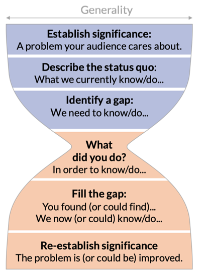 An hourglass with the size of the cup representing “generality.” Starting with the largest breadth at the top and getting smaller with each section, the labels read: “Establish significance: A problem your audience cares about”, “Describe the status quo: What we currently know/do”, “Identify a gap: We need to know/do”, and “What did you do? In order to know/do.” After the smallest point of the hourglass, the labels grow in size, concluding with “Fill the gap: You found (or could find)... We now (or could) know/do” and “Re-establish significance: The problem is (or could be) improved.”