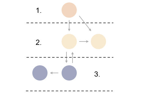 5 spheres are divided into 3 numbered sections, with arrows connecting the various spheres to show a logical structure.