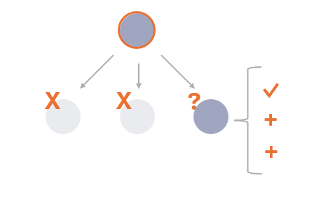 A sphere is highlighted pointing to 3 other spheres. 2 are crossed out while one one has a question mark over it. The sphere with a question mark of has a list of checks and plusses.