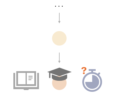 An ellipse is connected via arrow to a final sphere which points to three symbols of an open book, a graduate in cap, and a clock with a question mark.