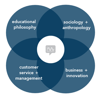 Venn diagram of 1) educational philosophy, 2) sociology + anthropology, 3) customer service + management, and 4) business + innovation.