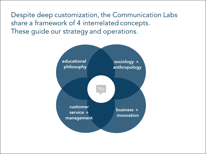 Despite deep customization, the Communication Labs share a framework of these 4 interrelated concepts that guide our strategy and operations: 1) educational philosophy, 2) sociology + anthropology, 3) customer service + management, and 4) business + innovation.
