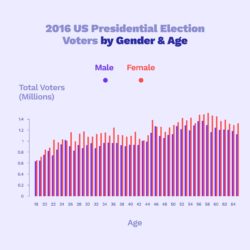 Chart showing the 2016 US Presidential election voters by gender and age (with the trend of more voters at greater ages for both genders)